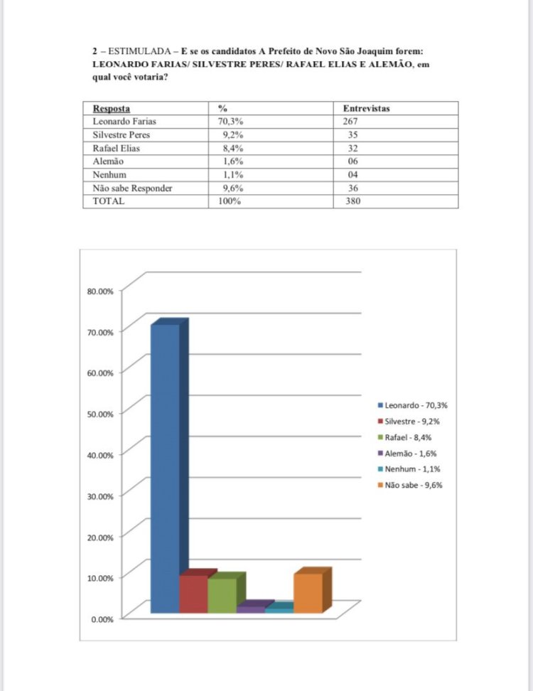 Leonardo Farias lidera com 70,3% em Novo São Joaquim, Silvestre aparece em segundo pontuando 9,2%, Rafael aparece com 8,4